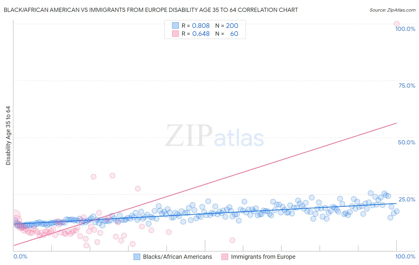 Black/African American vs Immigrants from Europe Disability Age 35 to 64