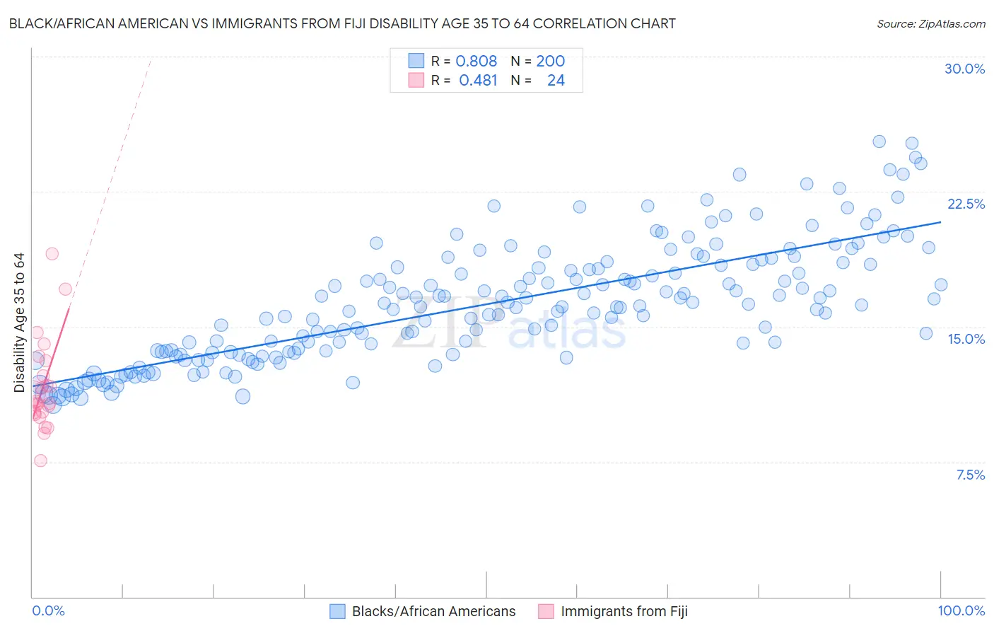 Black/African American vs Immigrants from Fiji Disability Age 35 to 64