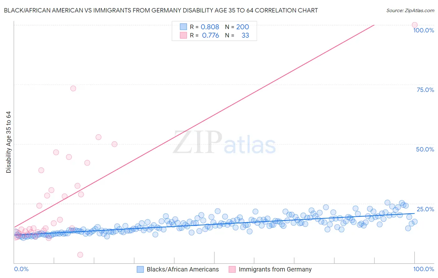 Black/African American vs Immigrants from Germany Disability Age 35 to 64