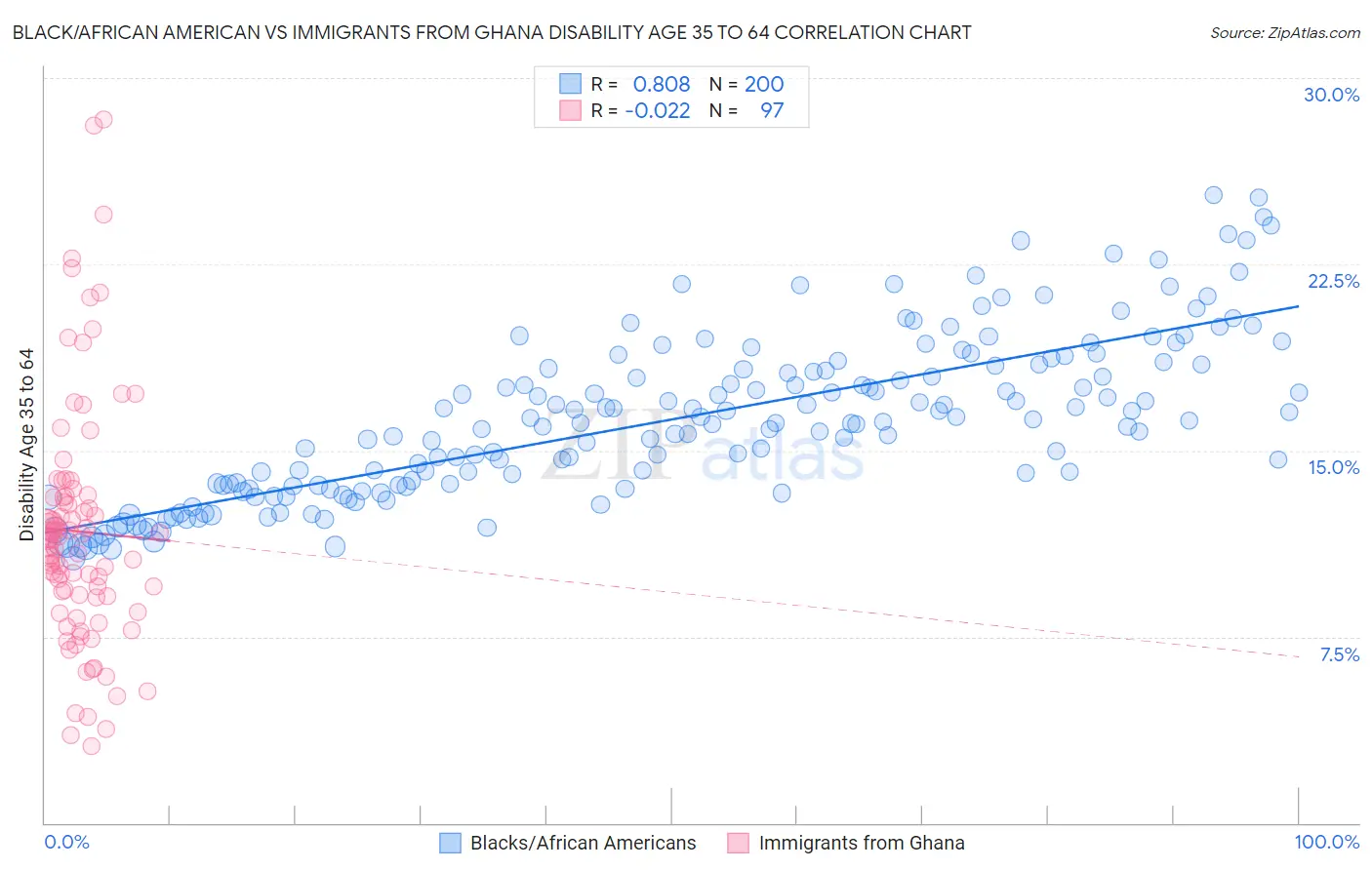 Black/African American vs Immigrants from Ghana Disability Age 35 to 64