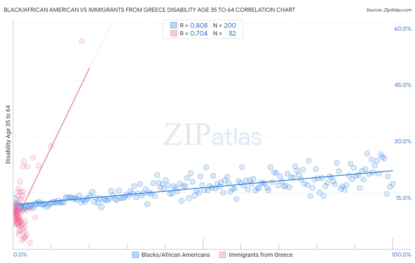 Black/African American vs Immigrants from Greece Disability Age 35 to 64