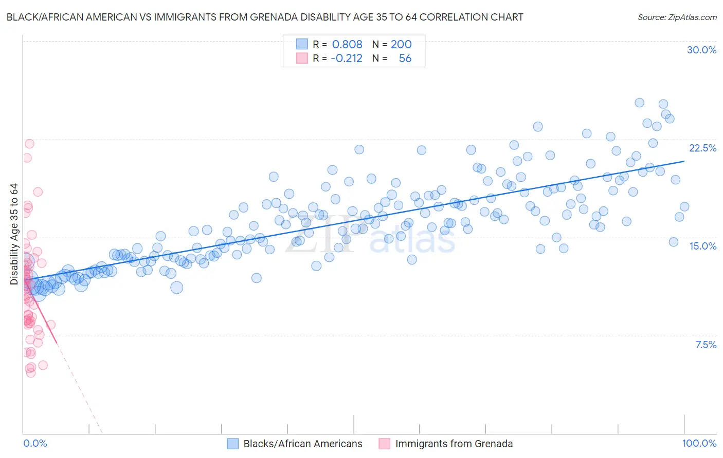 Black/African American vs Immigrants from Grenada Disability Age 35 to 64