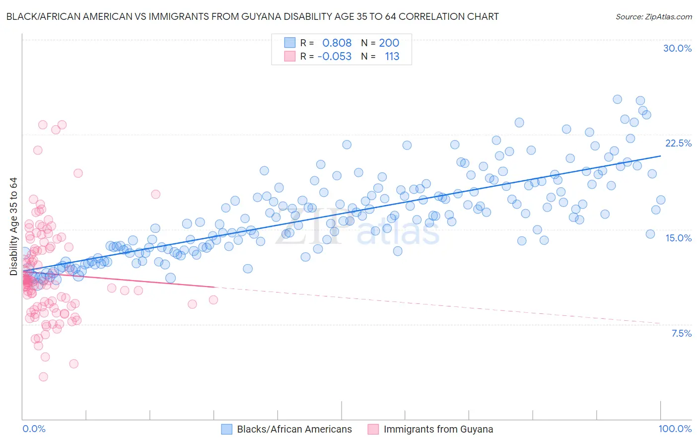 Black/African American vs Immigrants from Guyana Disability Age 35 to 64
