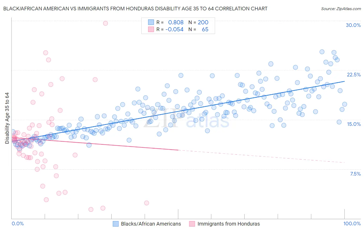 Black/African American vs Immigrants from Honduras Disability Age 35 to 64