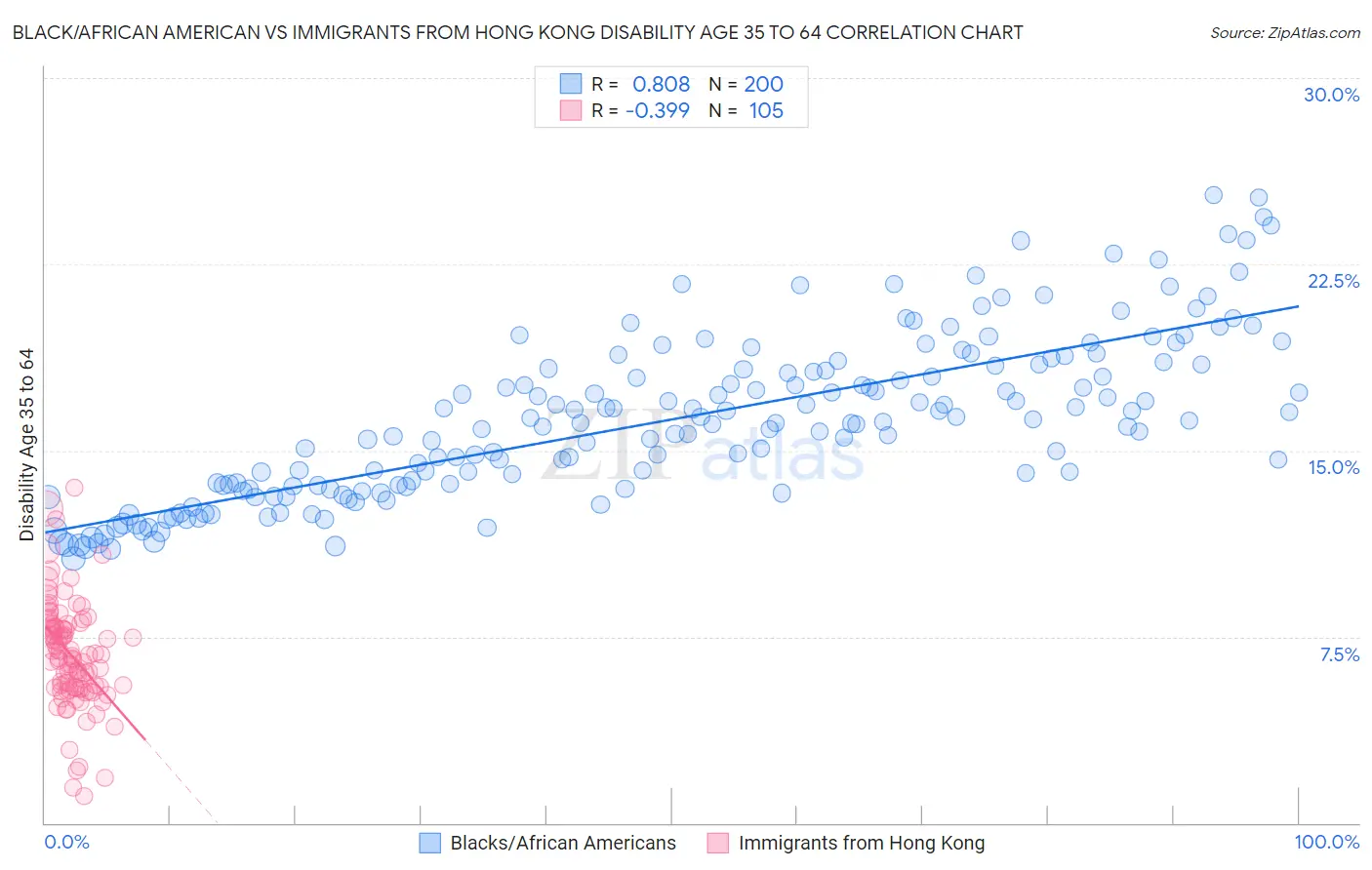 Black/African American vs Immigrants from Hong Kong Disability Age 35 to 64