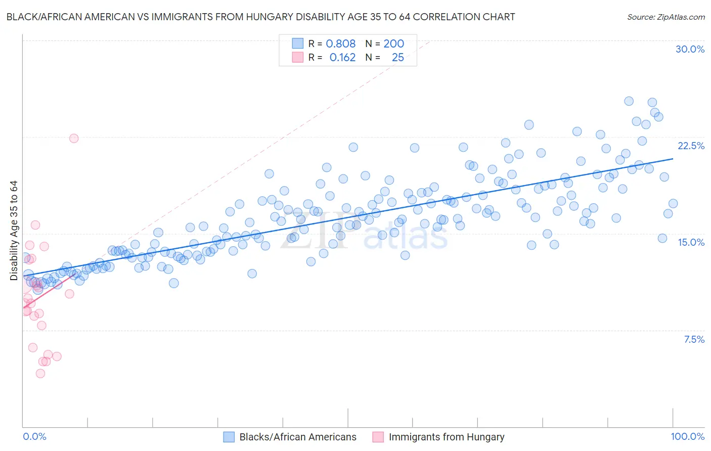 Black/African American vs Immigrants from Hungary Disability Age 35 to 64