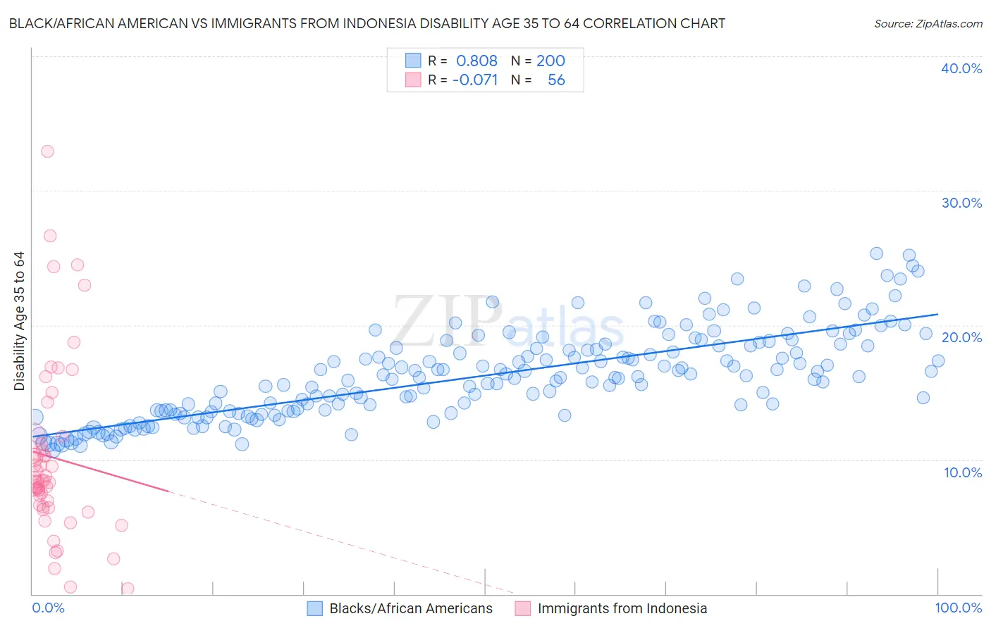 Black/African American vs Immigrants from Indonesia Disability Age 35 to 64