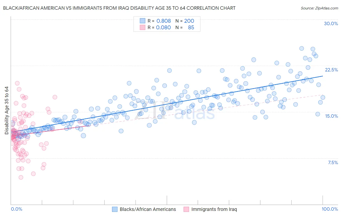 Black/African American vs Immigrants from Iraq Disability Age 35 to 64