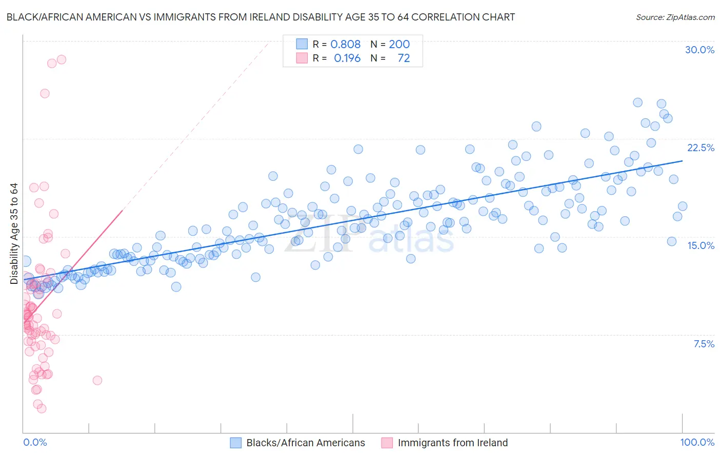 Black/African American vs Immigrants from Ireland Disability Age 35 to 64