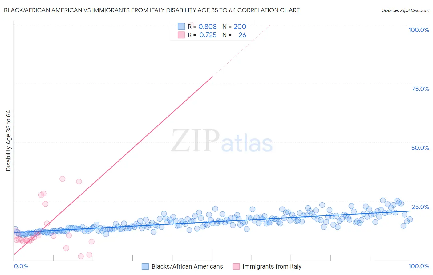 Black/African American vs Immigrants from Italy Disability Age 35 to 64