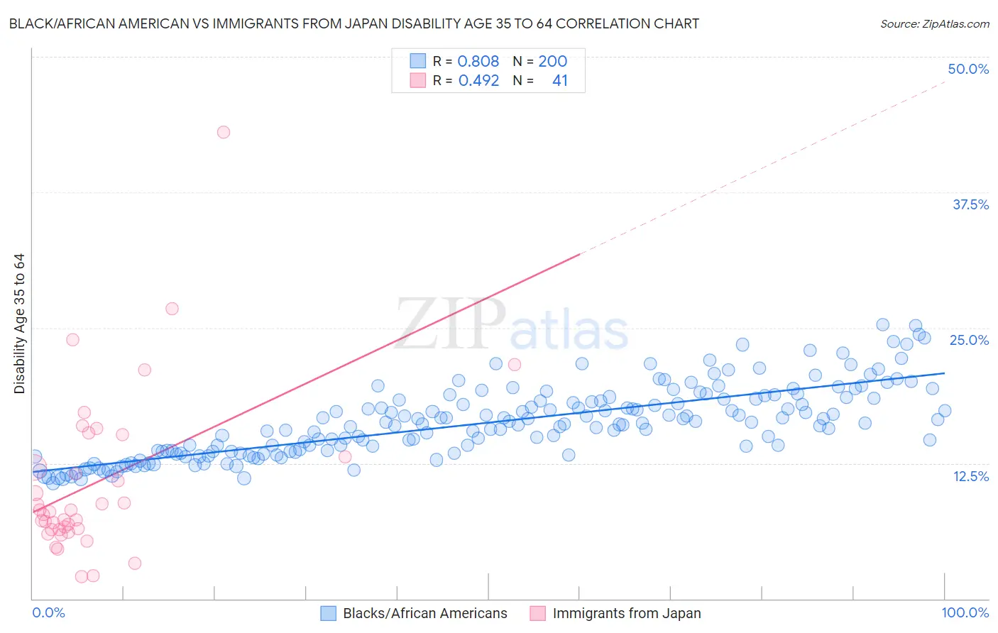 Black/African American vs Immigrants from Japan Disability Age 35 to 64
