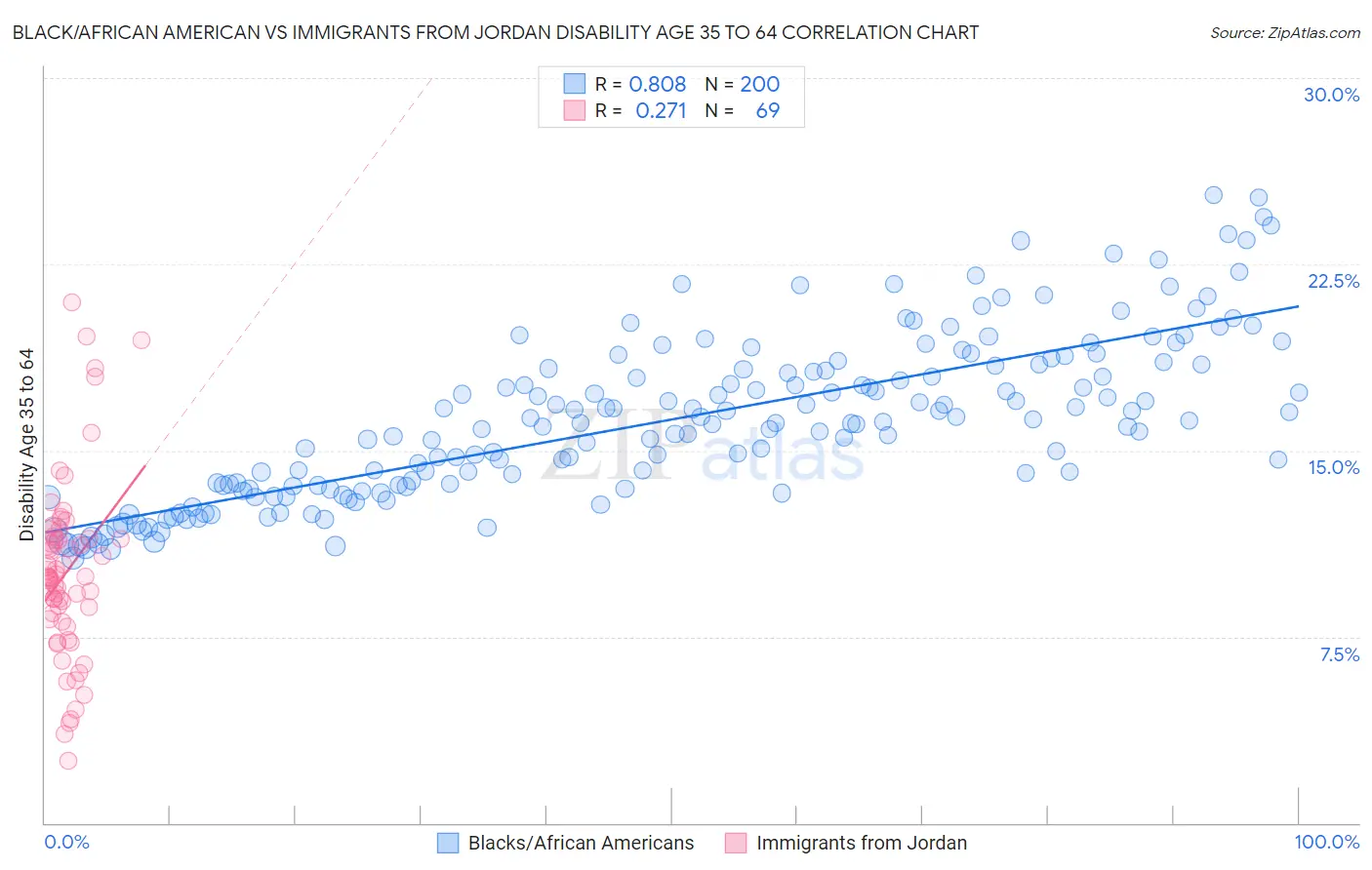 Black/African American vs Immigrants from Jordan Disability Age 35 to 64