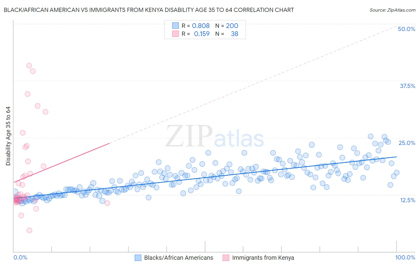 Black/African American vs Immigrants from Kenya Disability Age 35 to 64