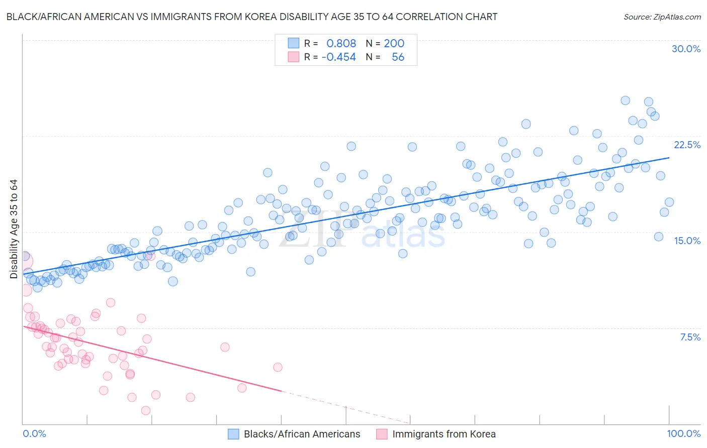 Black/African American vs Immigrants from Korea Disability Age 35 to 64