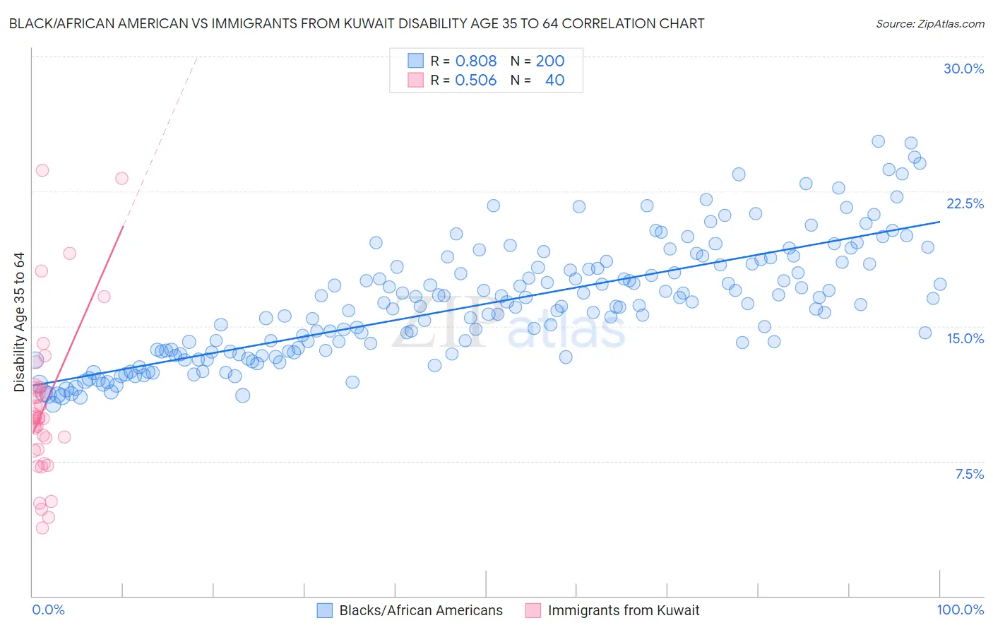 Black/African American vs Immigrants from Kuwait Disability Age 35 to 64