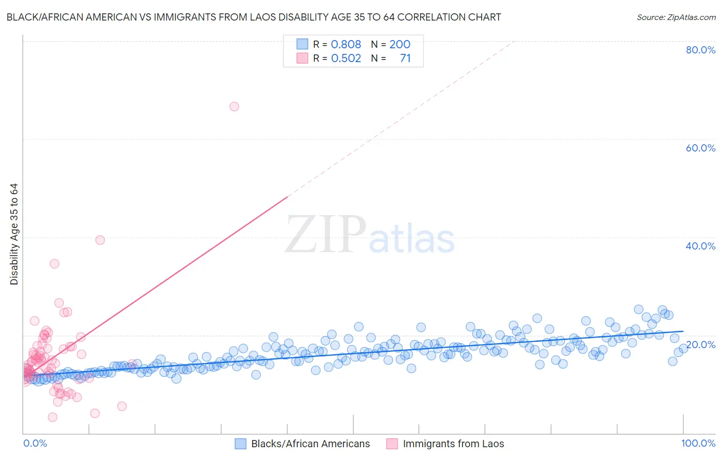 Black/African American vs Immigrants from Laos Disability Age 35 to 64