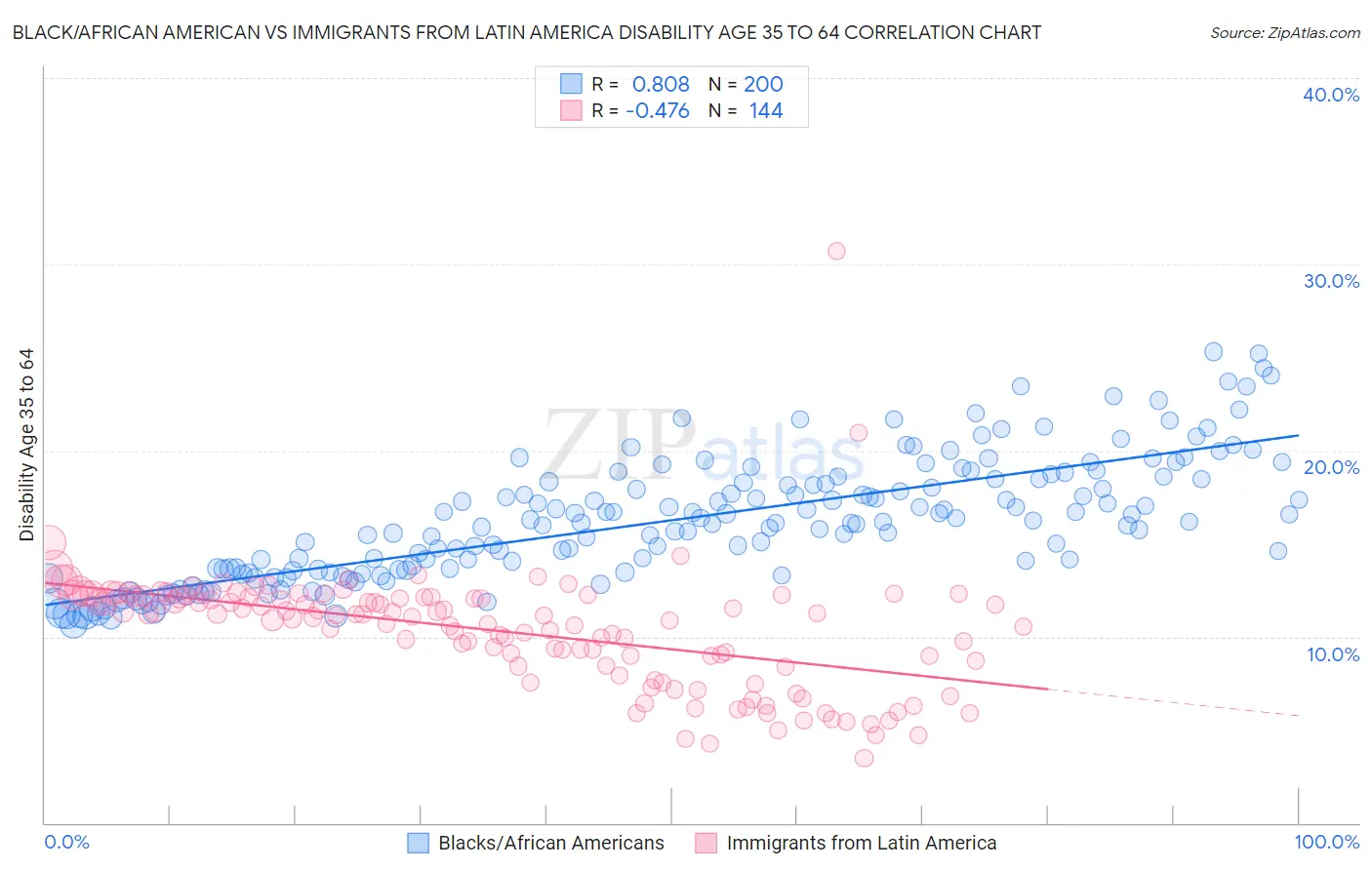 Black/African American vs Immigrants from Latin America Disability Age 35 to 64
