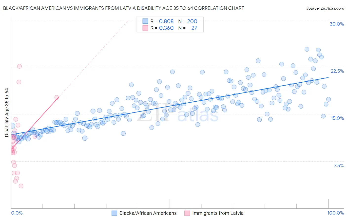 Black/African American vs Immigrants from Latvia Disability Age 35 to 64