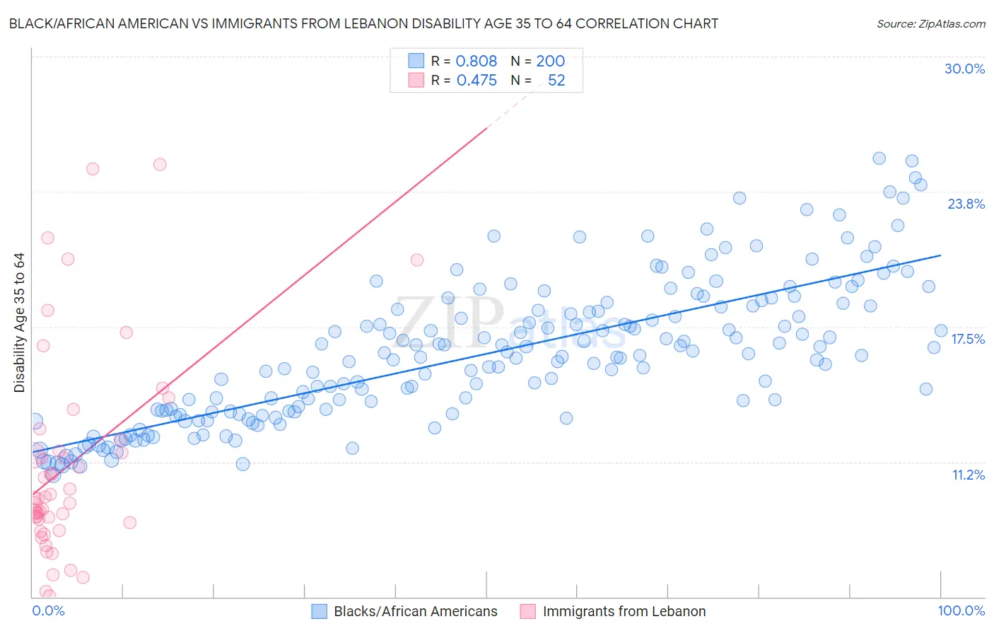 Black/African American vs Immigrants from Lebanon Disability Age 35 to 64