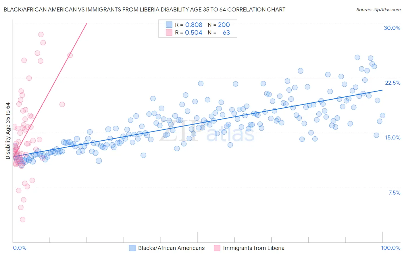 Black/African American vs Immigrants from Liberia Disability Age 35 to 64