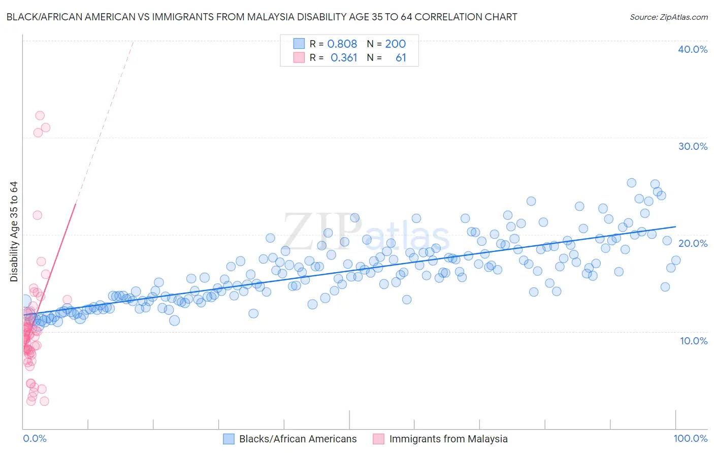 Black/African American vs Immigrants from Malaysia Disability Age 35 to 64
