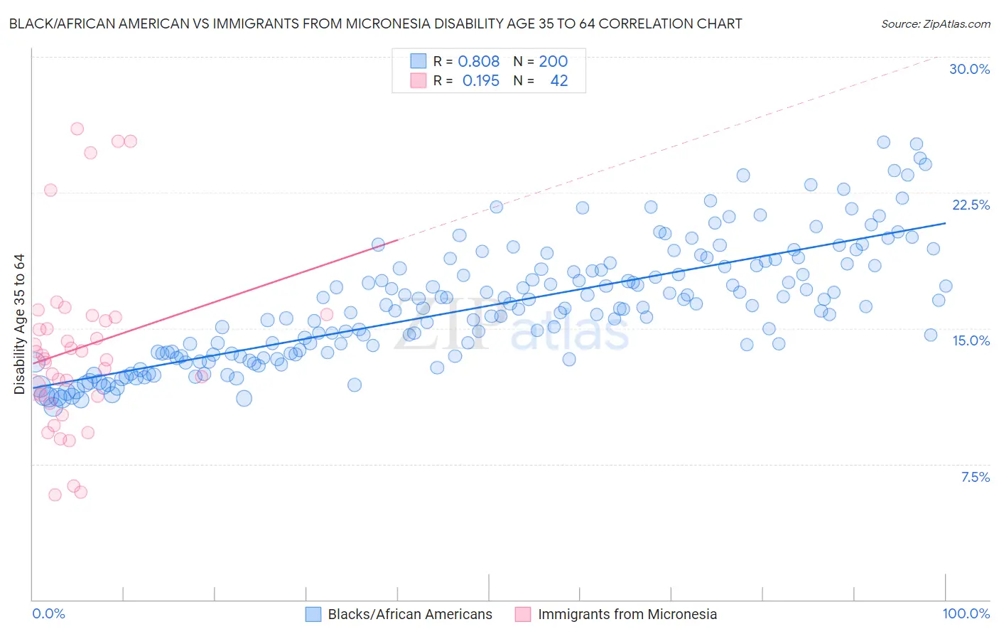 Black/African American vs Immigrants from Micronesia Disability Age 35 to 64