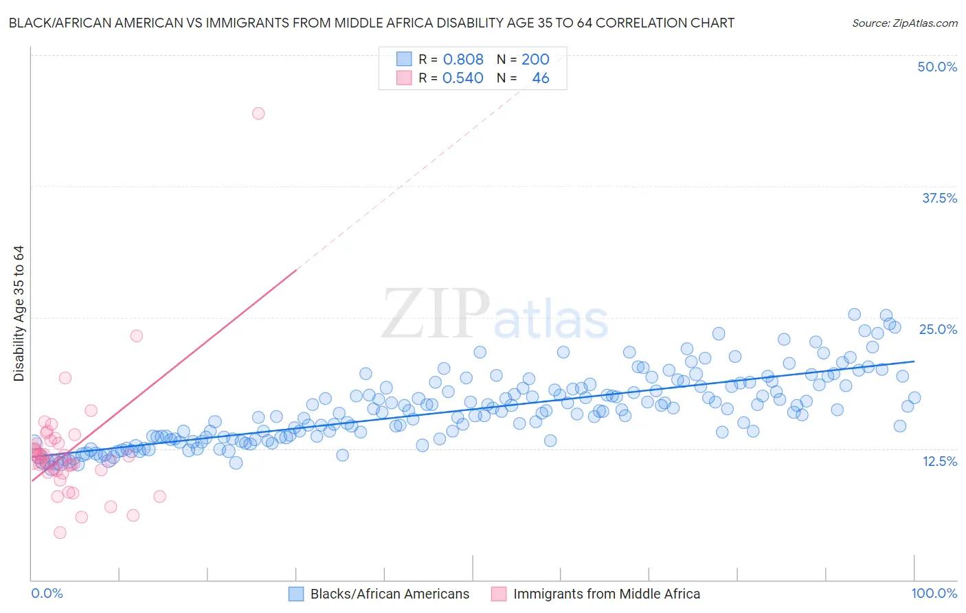 Black/African American vs Immigrants from Middle Africa Disability Age 35 to 64