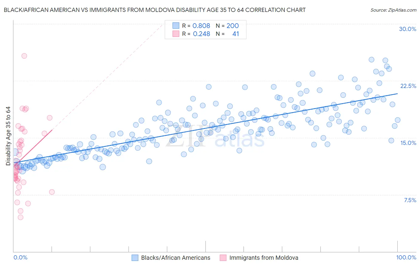 Black/African American vs Immigrants from Moldova Disability Age 35 to 64
