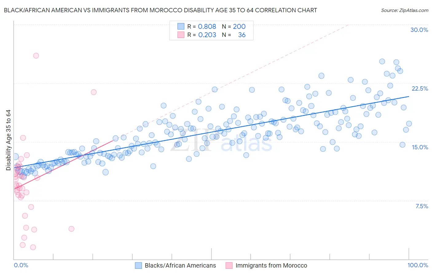 Black/African American vs Immigrants from Morocco Disability Age 35 to 64