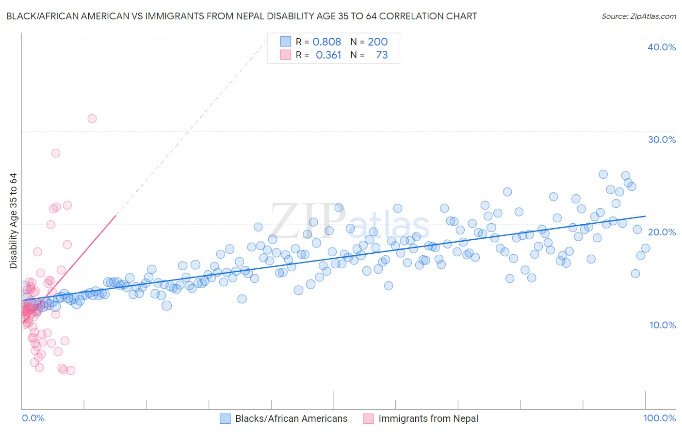 Black/African American vs Immigrants from Nepal Disability Age 35 to 64