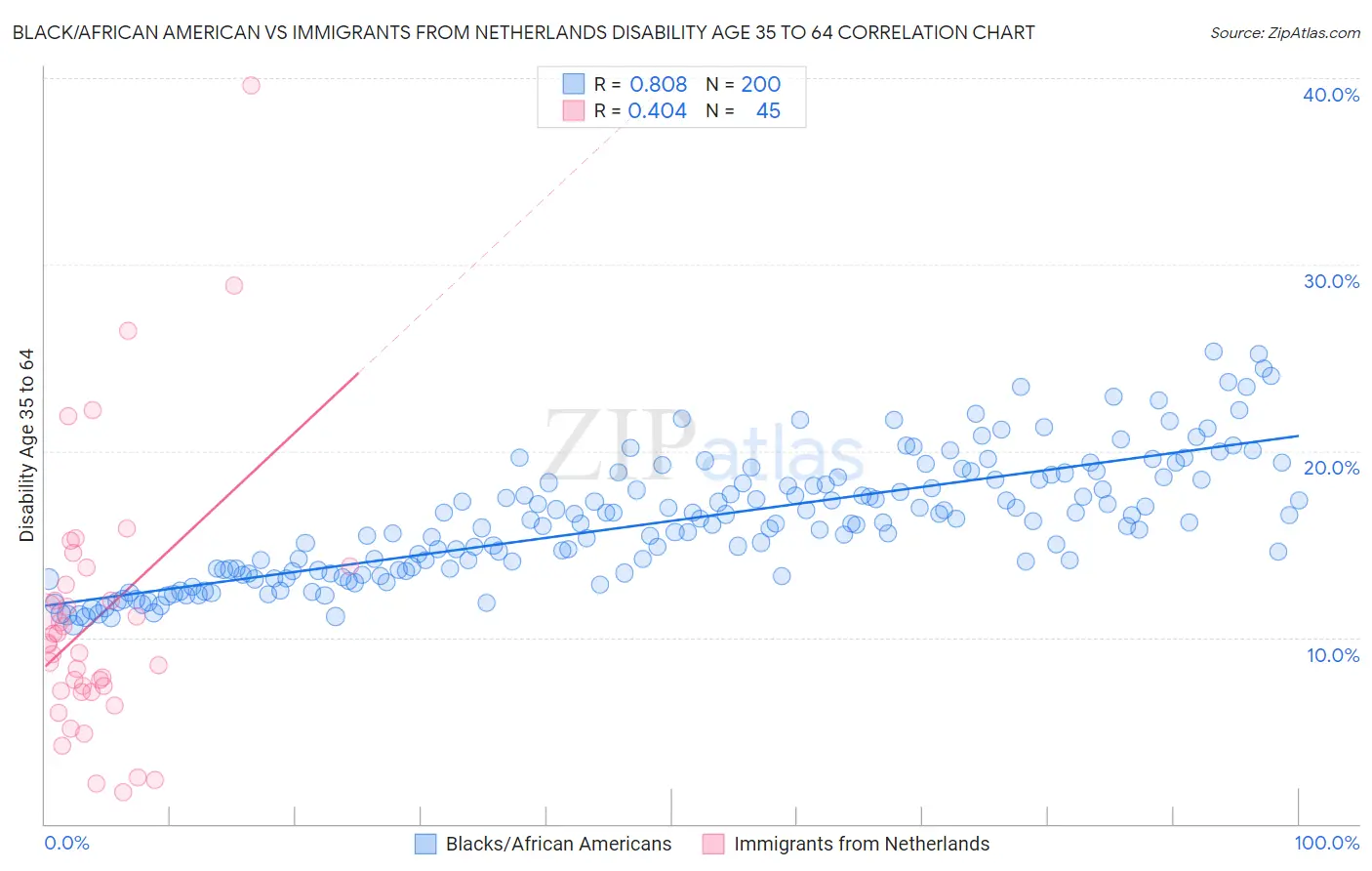 Black/African American vs Immigrants from Netherlands Disability Age 35 to 64