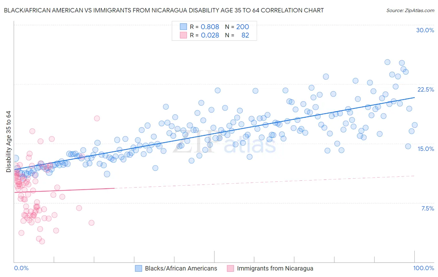 Black/African American vs Immigrants from Nicaragua Disability Age 35 to 64