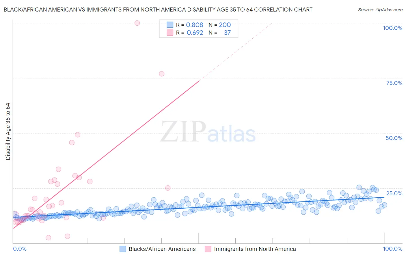Black/African American vs Immigrants from North America Disability Age 35 to 64