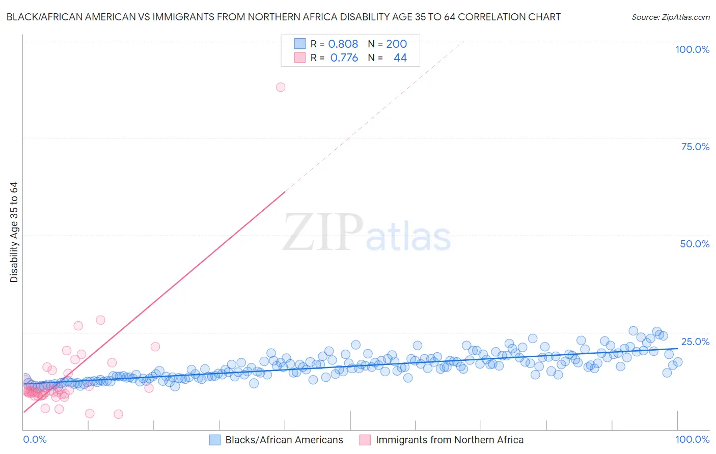 Black/African American vs Immigrants from Northern Africa Disability Age 35 to 64