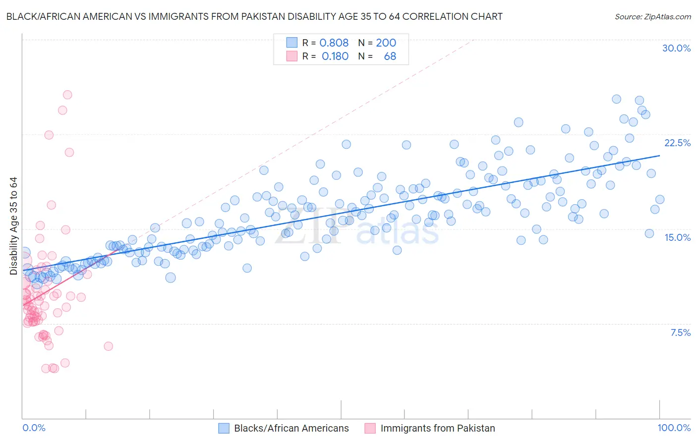 Black/African American vs Immigrants from Pakistan Disability Age 35 to 64