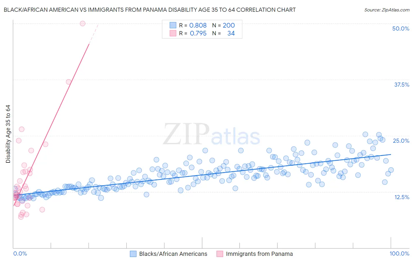Black/African American vs Immigrants from Panama Disability Age 35 to 64