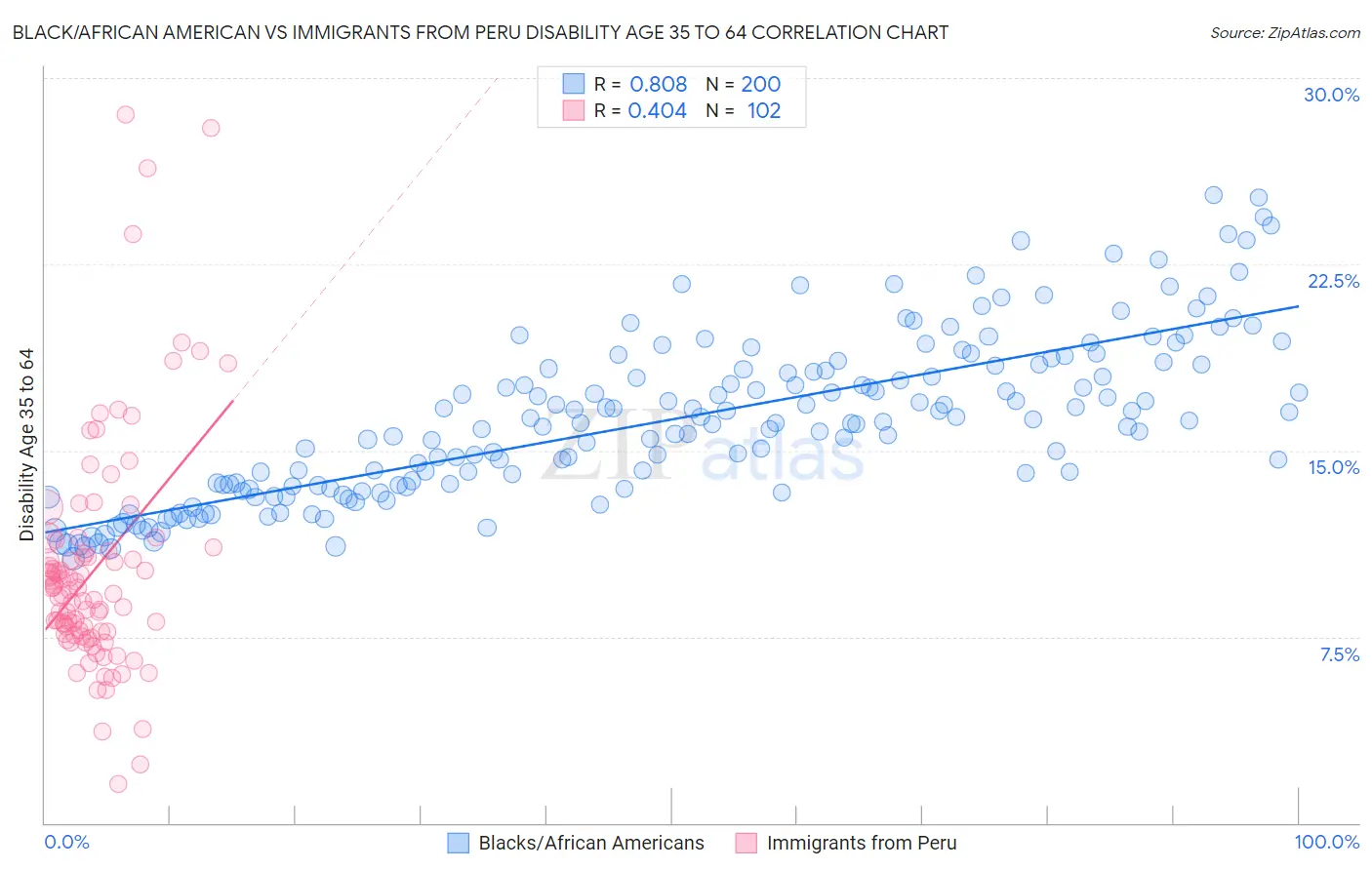 Black/African American vs Immigrants from Peru Disability Age 35 to 64