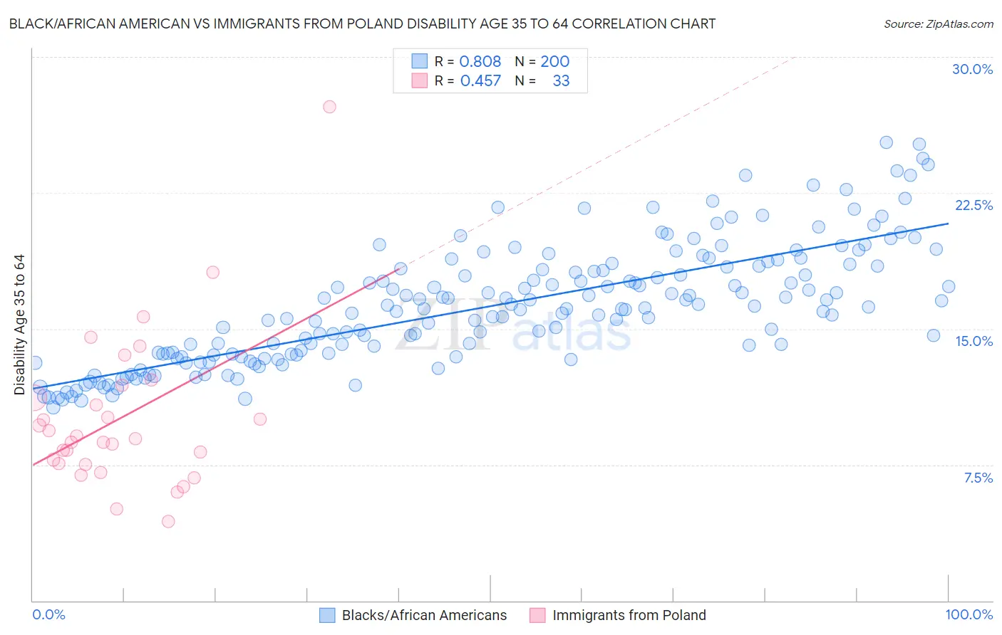 Black/African American vs Immigrants from Poland Disability Age 35 to 64