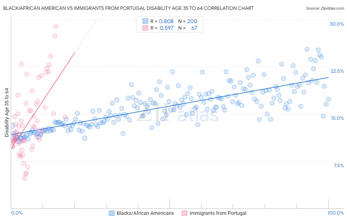 Black/African American vs Immigrants from Portugal Disability Age 35 to 64