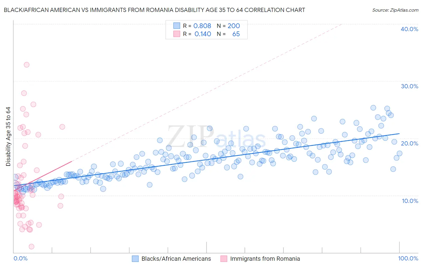 Black/African American vs Immigrants from Romania Disability Age 35 to 64