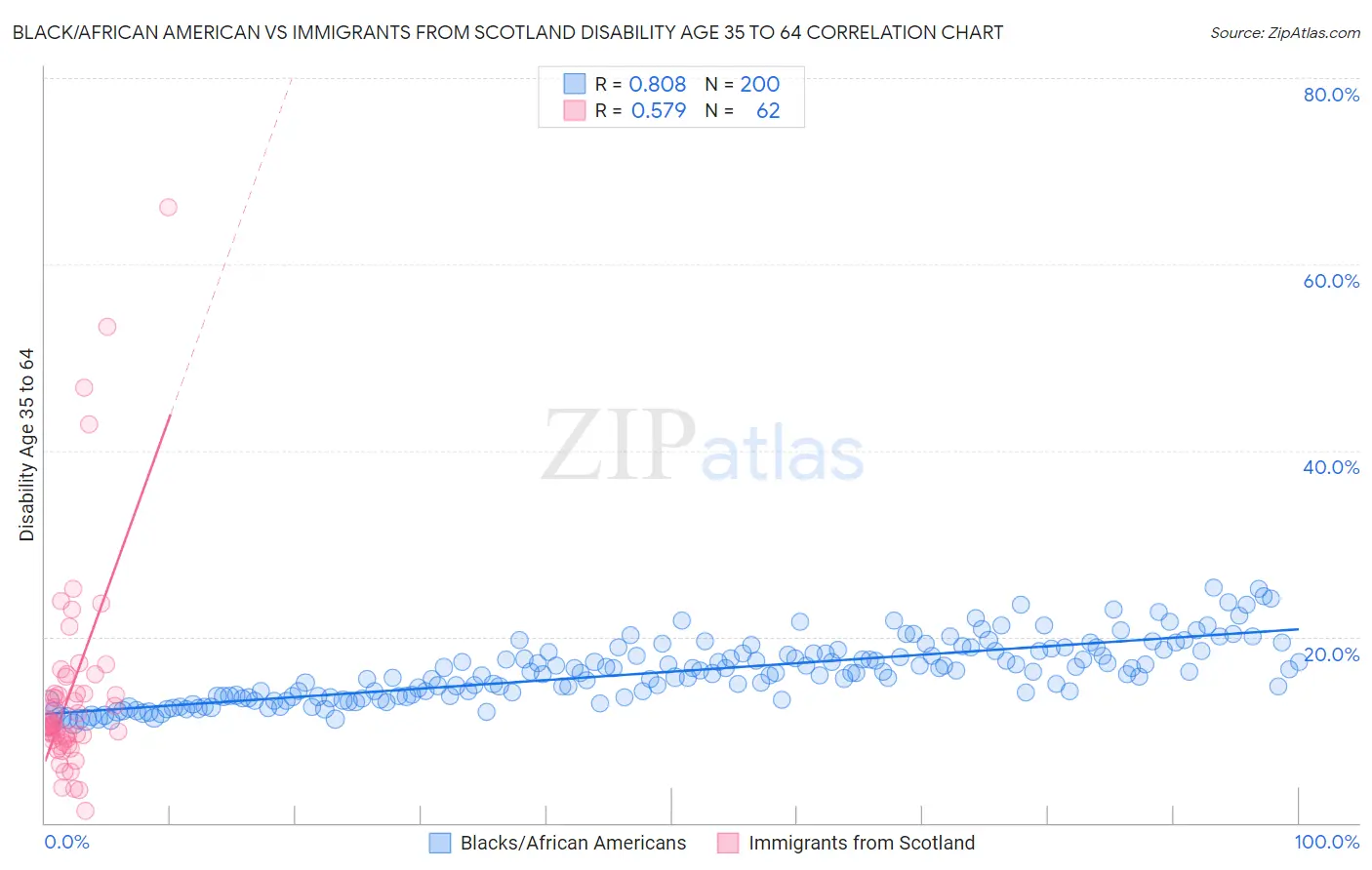 Black/African American vs Immigrants from Scotland Disability Age 35 to 64