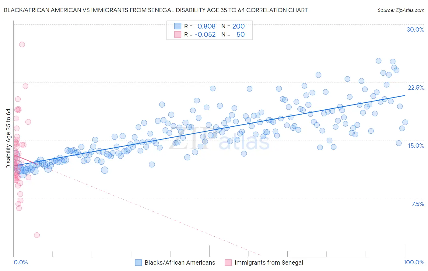 Black/African American vs Immigrants from Senegal Disability Age 35 to 64