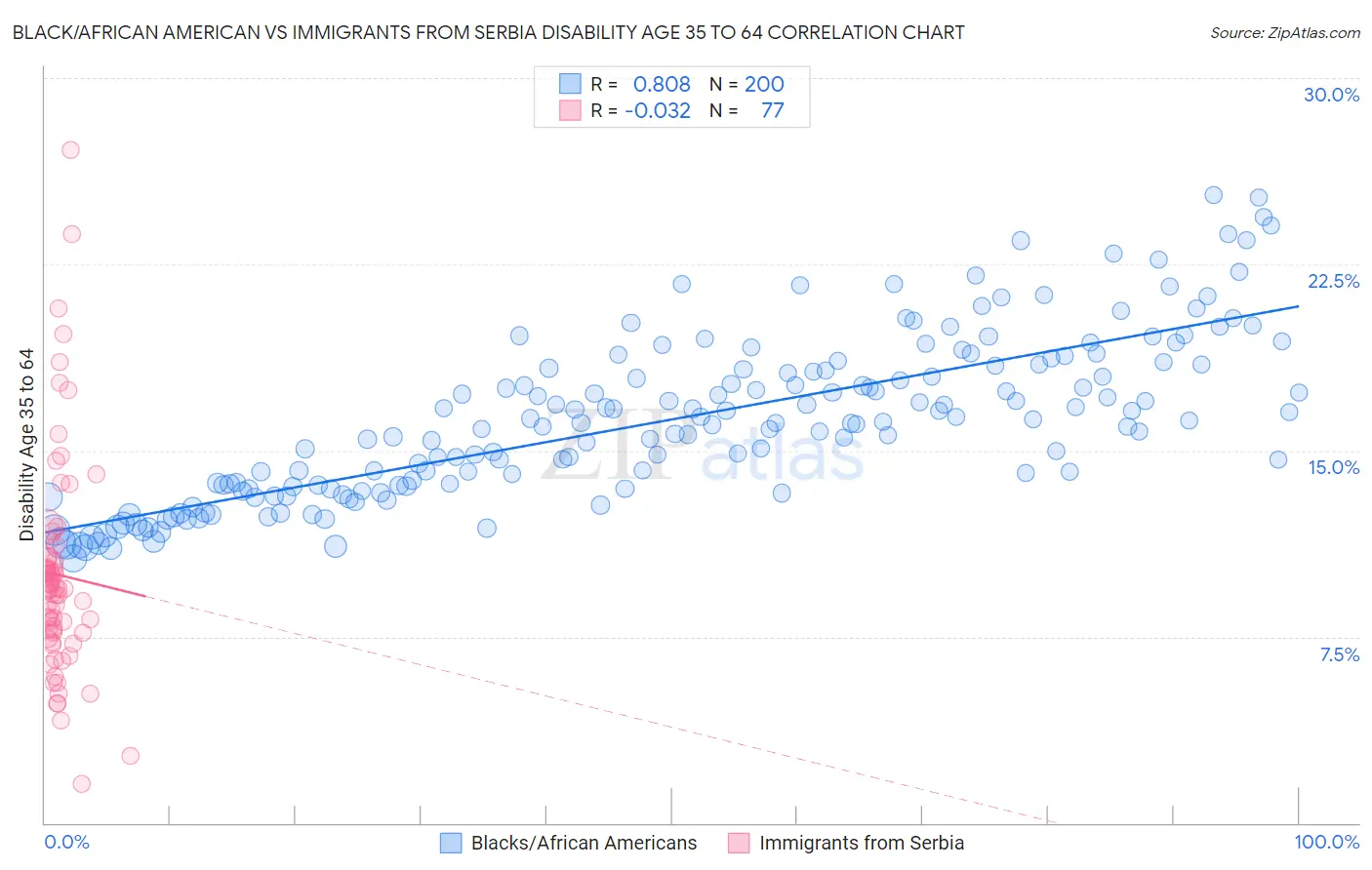 Black/African American vs Immigrants from Serbia Disability Age 35 to 64