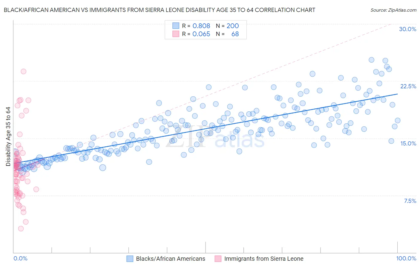Black/African American vs Immigrants from Sierra Leone Disability Age 35 to 64