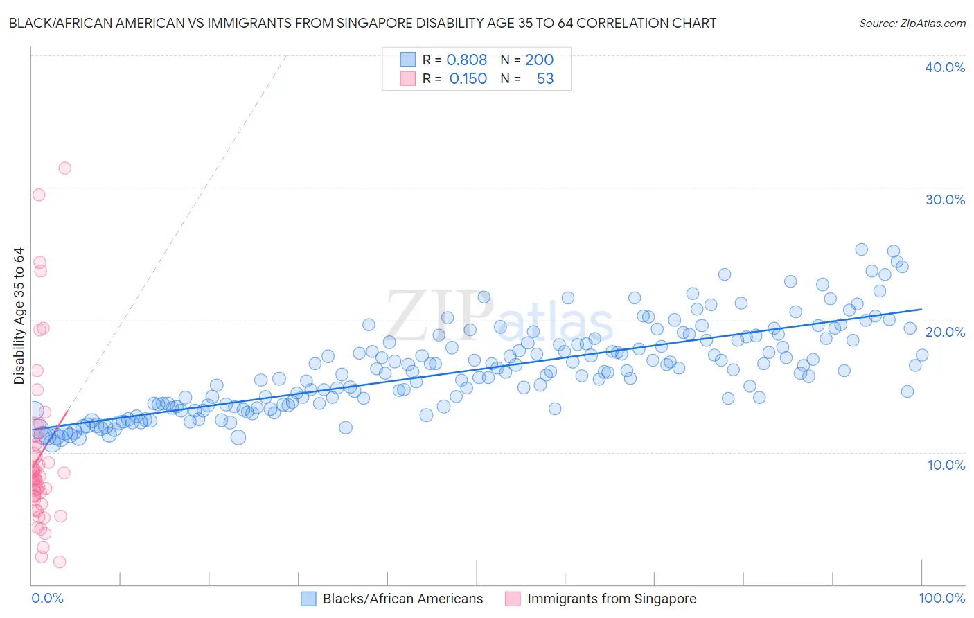 Black/African American vs Immigrants from Singapore Disability Age 35 to 64