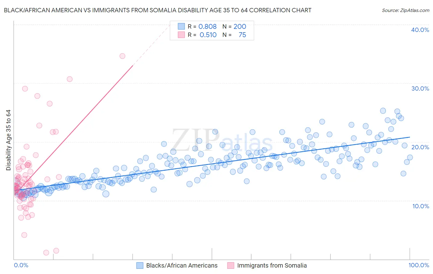 Black/African American vs Immigrants from Somalia Disability Age 35 to 64
