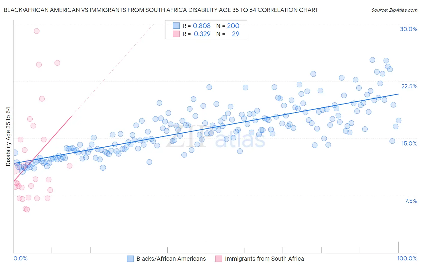 Black/African American vs Immigrants from South Africa Disability Age 35 to 64