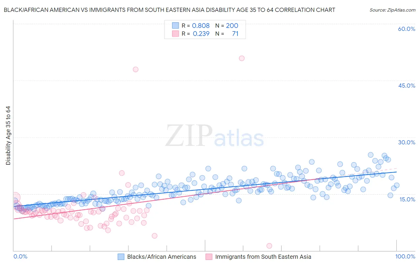 Black/African American vs Immigrants from South Eastern Asia Disability Age 35 to 64