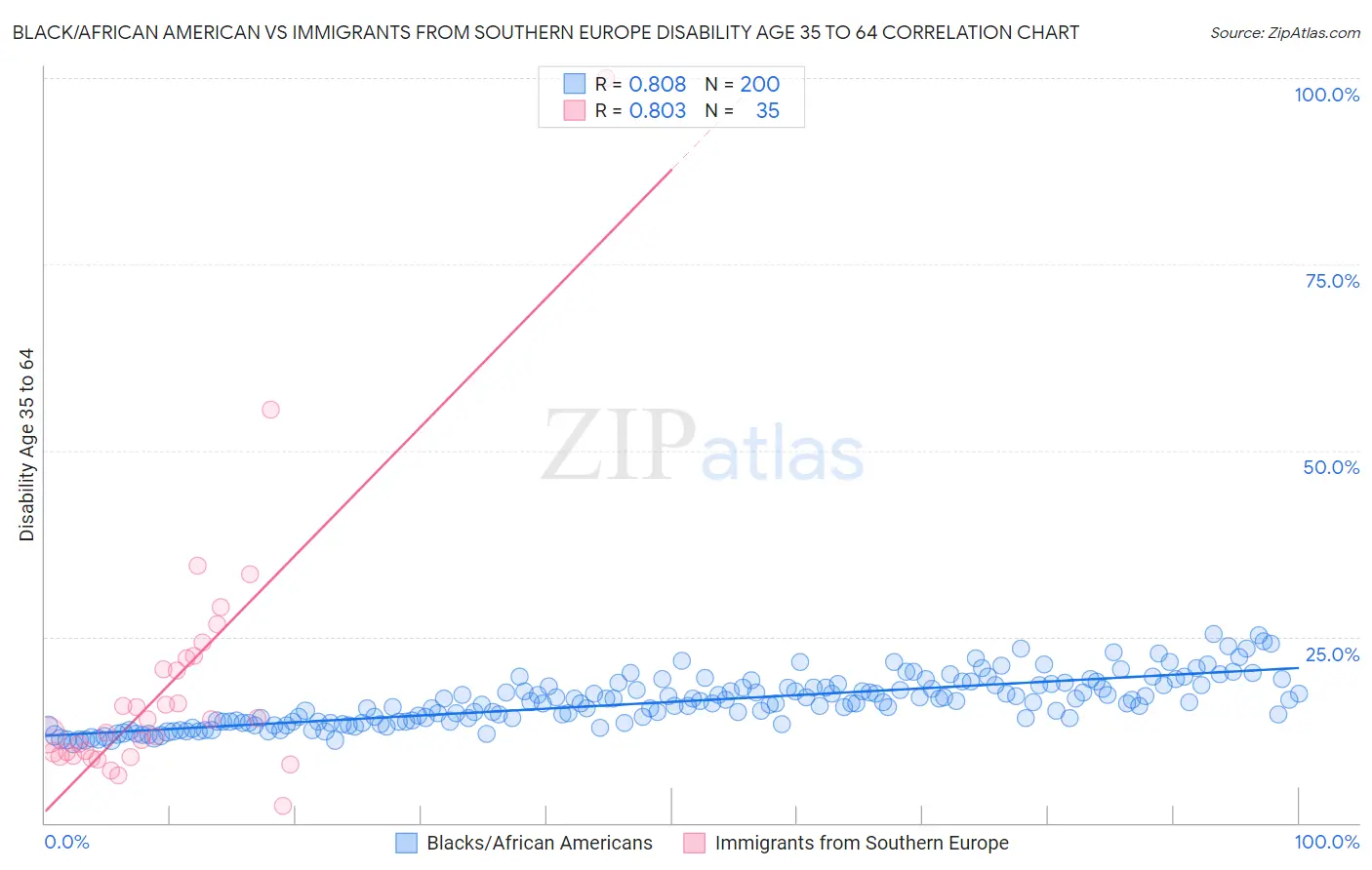 Black/African American vs Immigrants from Southern Europe Disability Age 35 to 64