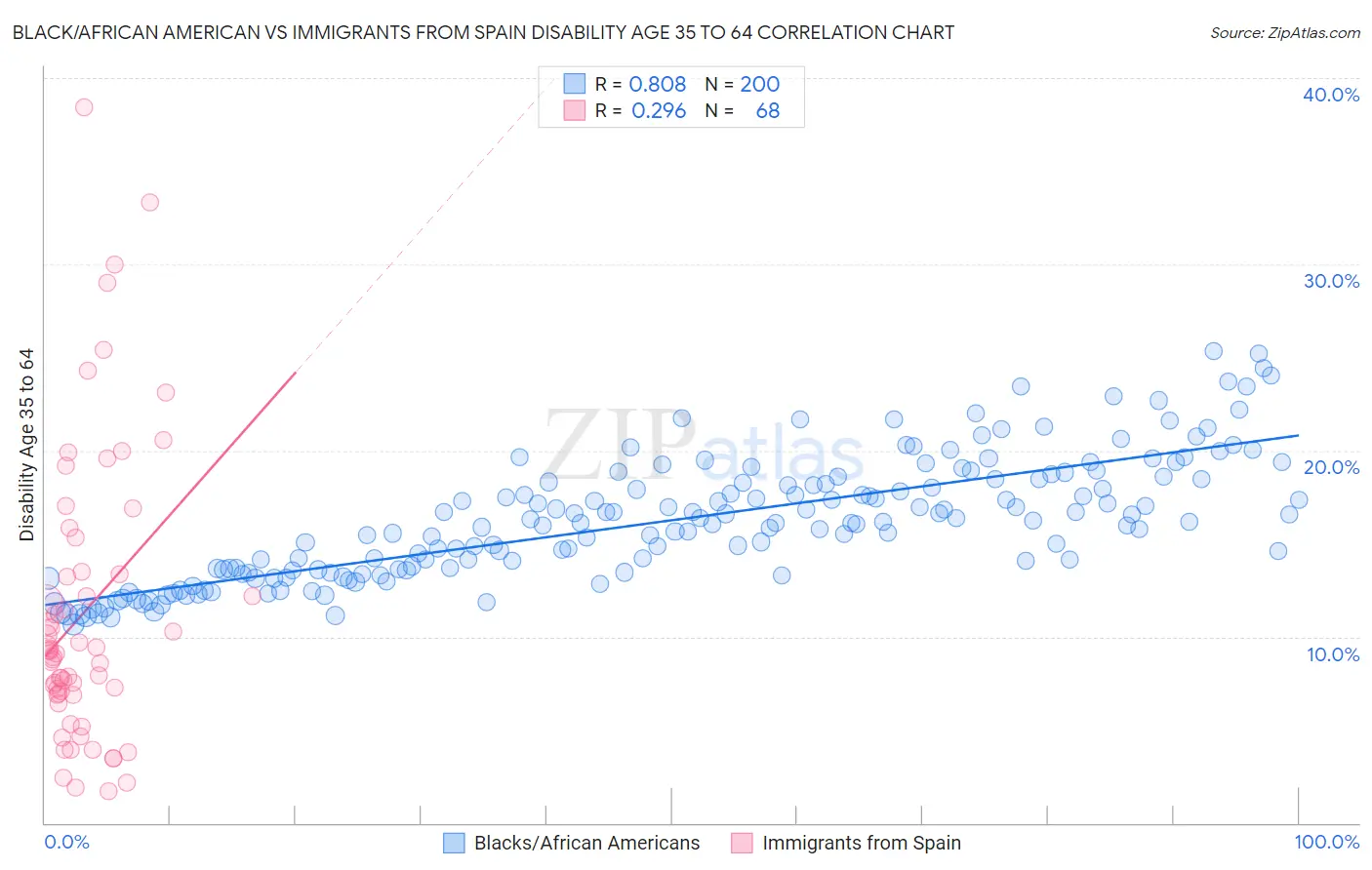 Black/African American vs Immigrants from Spain Disability Age 35 to 64